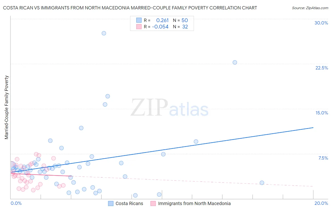 Costa Rican vs Immigrants from North Macedonia Married-Couple Family Poverty