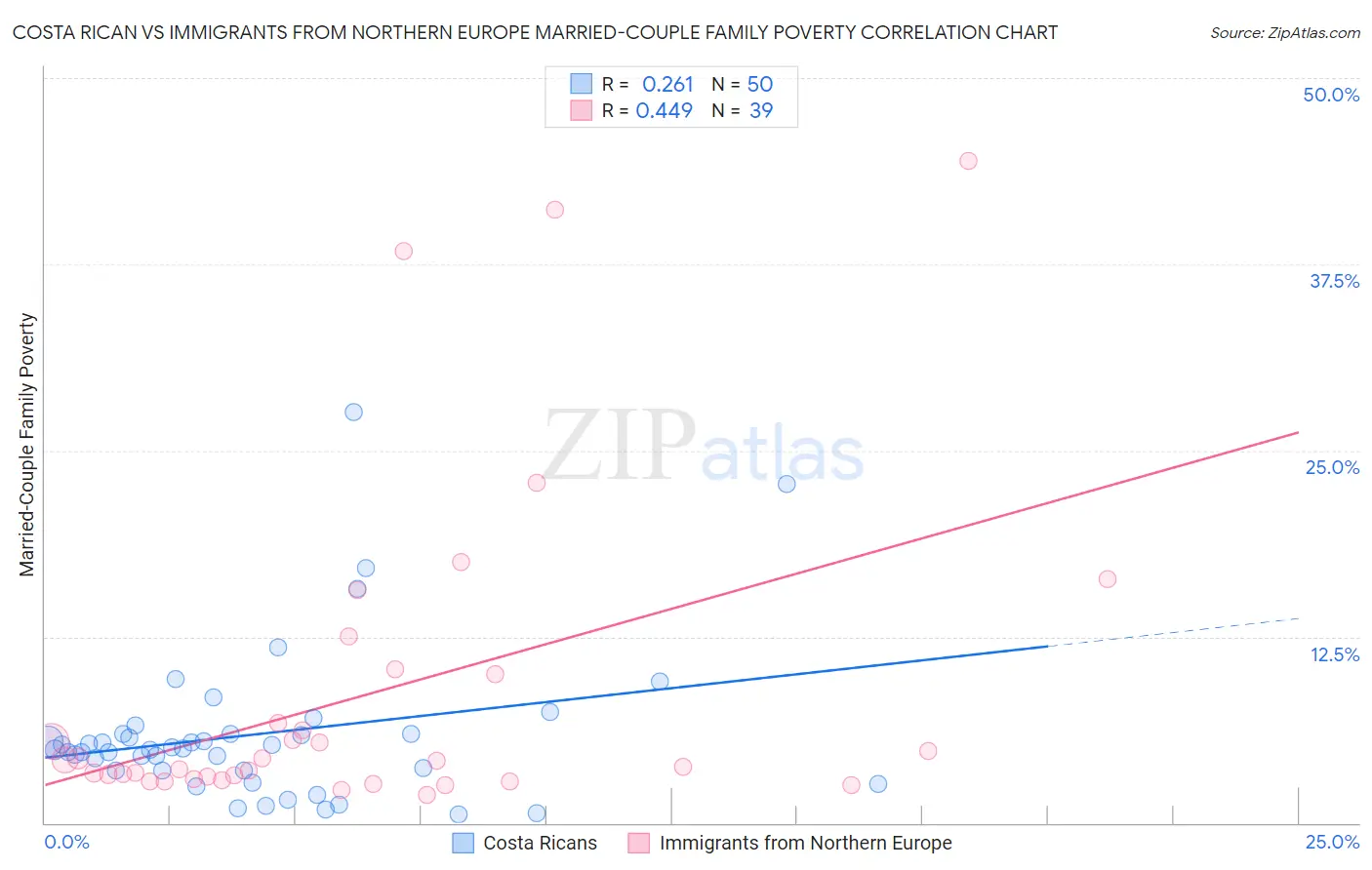Costa Rican vs Immigrants from Northern Europe Married-Couple Family Poverty