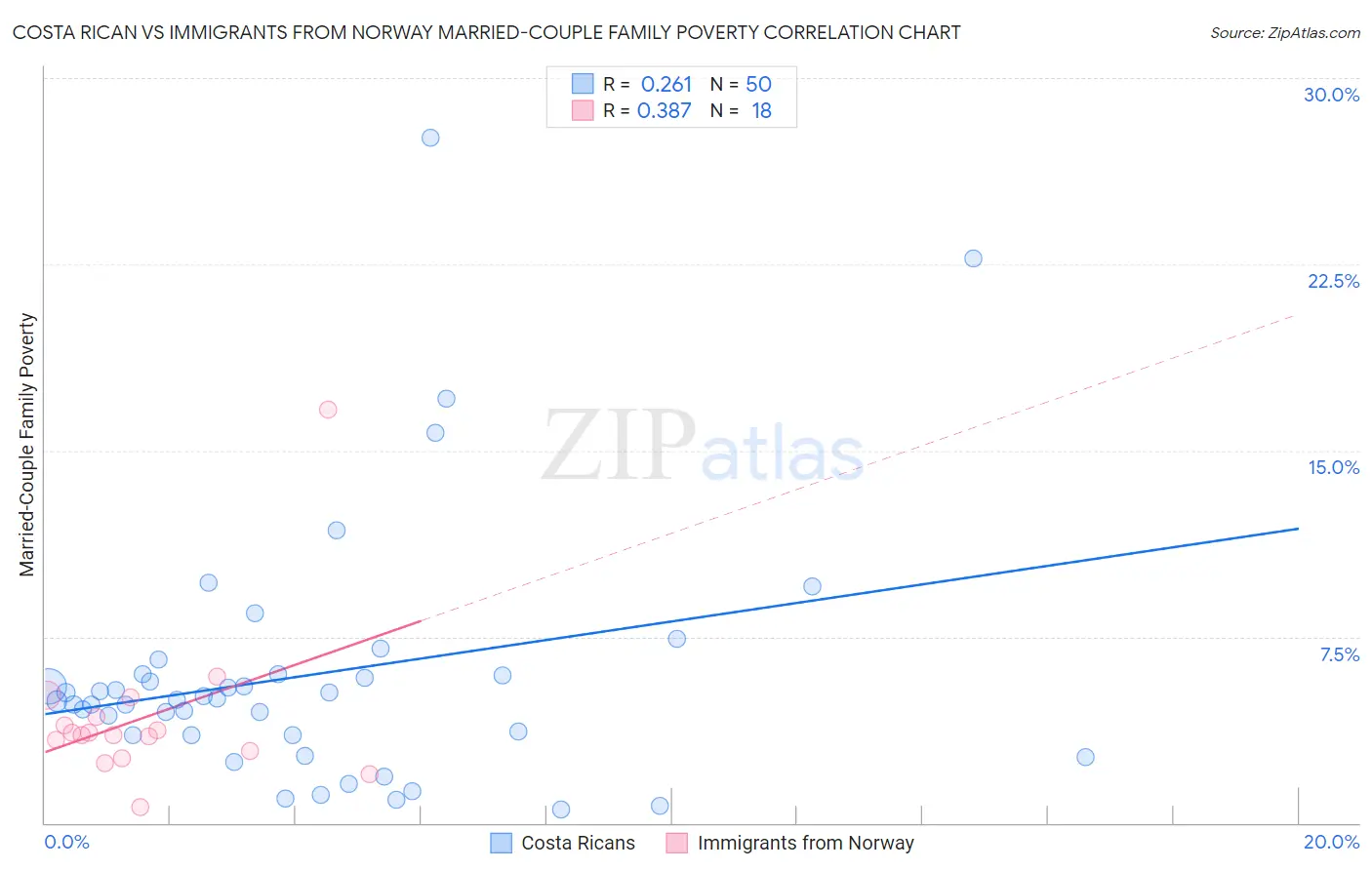Costa Rican vs Immigrants from Norway Married-Couple Family Poverty