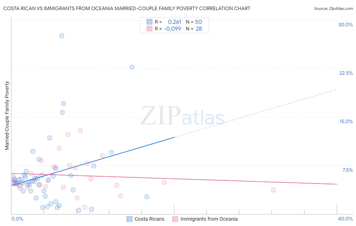 Costa Rican vs Immigrants from Oceania Married-Couple Family Poverty