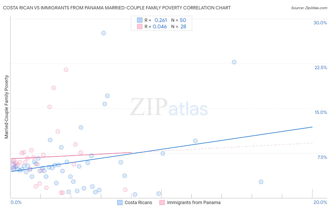 Costa Rican vs Immigrants from Panama Married-Couple Family Poverty