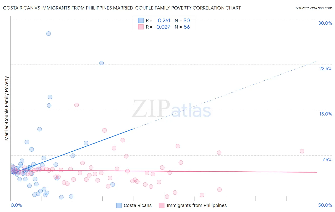 Costa Rican vs Immigrants from Philippines Married-Couple Family Poverty