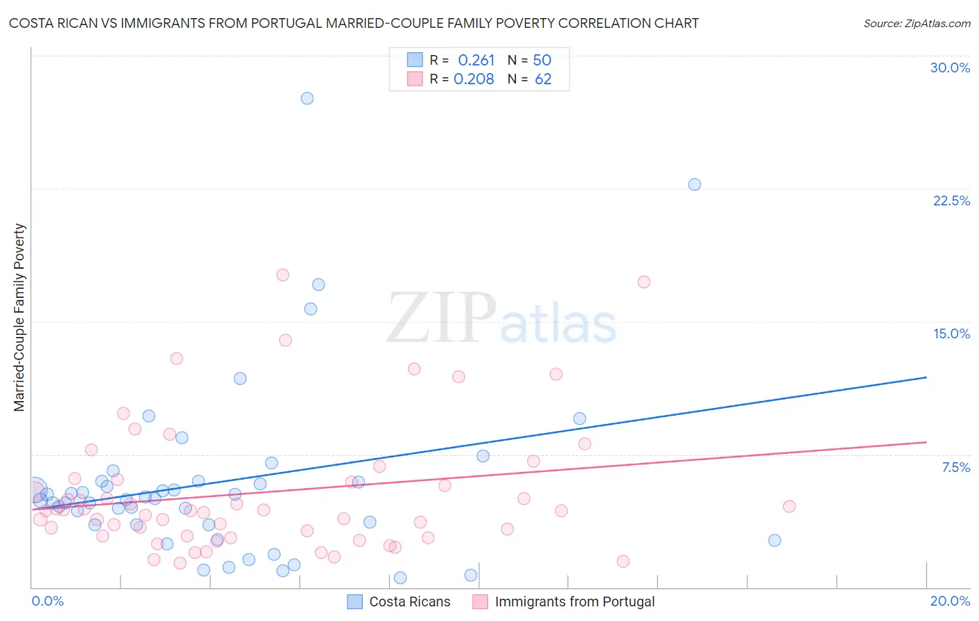 Costa Rican vs Immigrants from Portugal Married-Couple Family Poverty