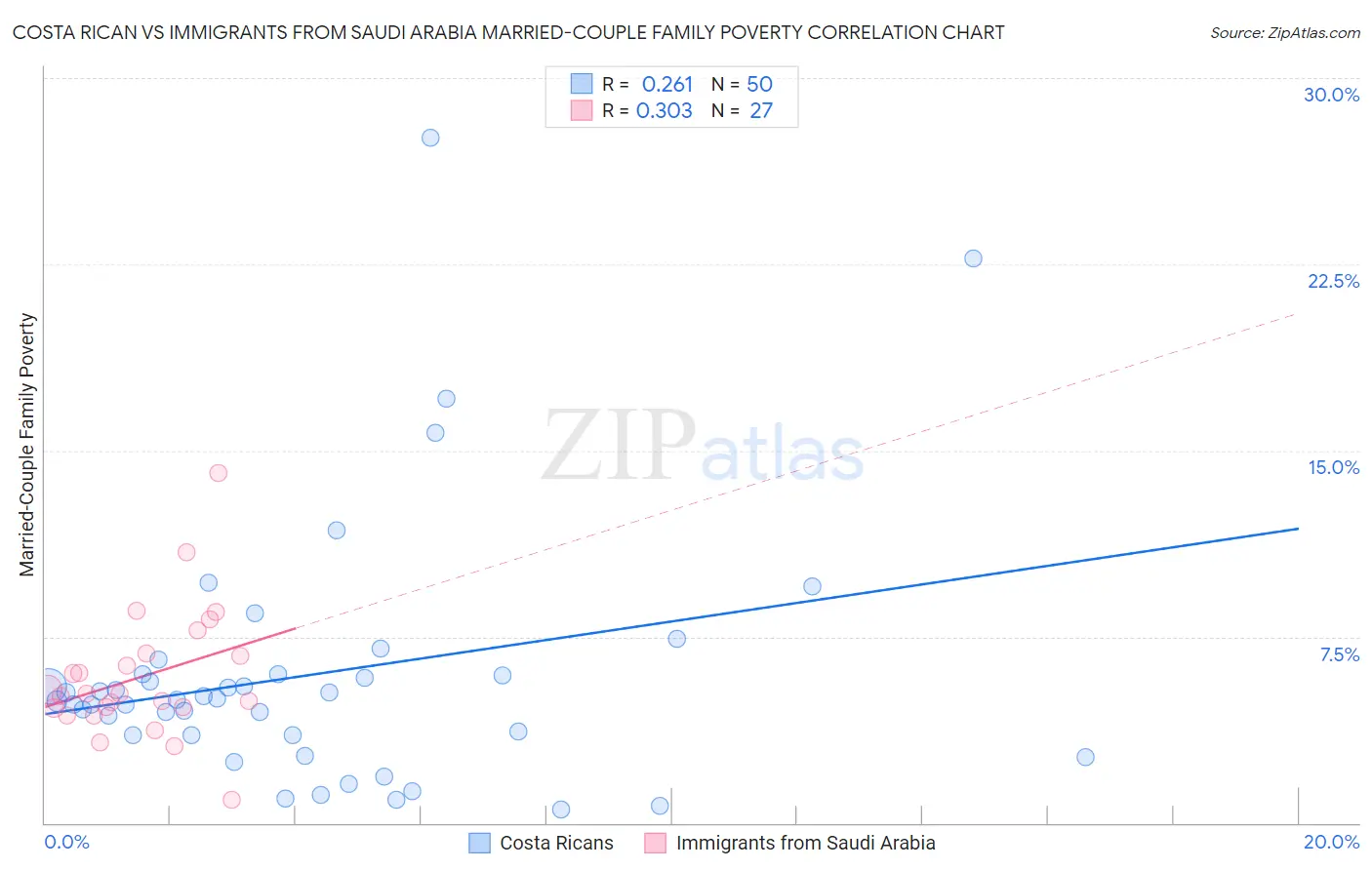Costa Rican vs Immigrants from Saudi Arabia Married-Couple Family Poverty
