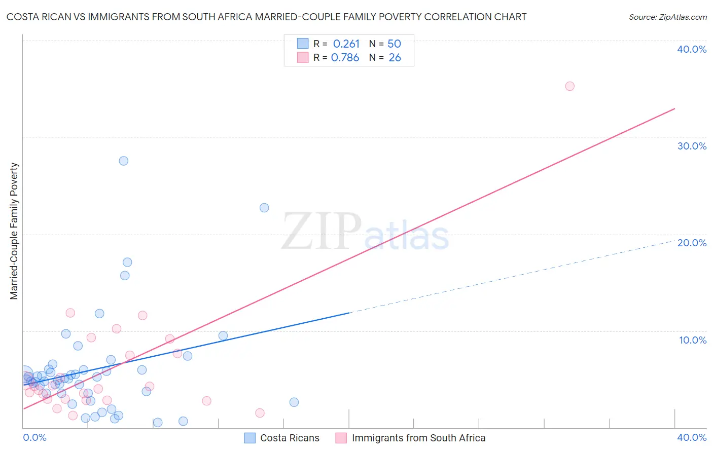 Costa Rican vs Immigrants from South Africa Married-Couple Family Poverty