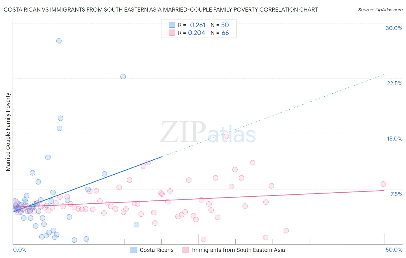 Costa Rican vs Immigrants from South Eastern Asia Married-Couple Family Poverty