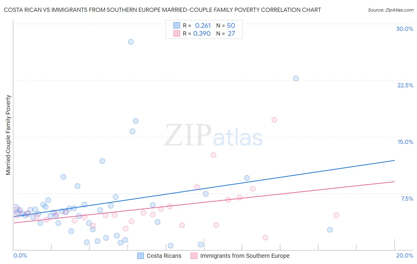 Costa Rican vs Immigrants from Southern Europe Married-Couple Family Poverty