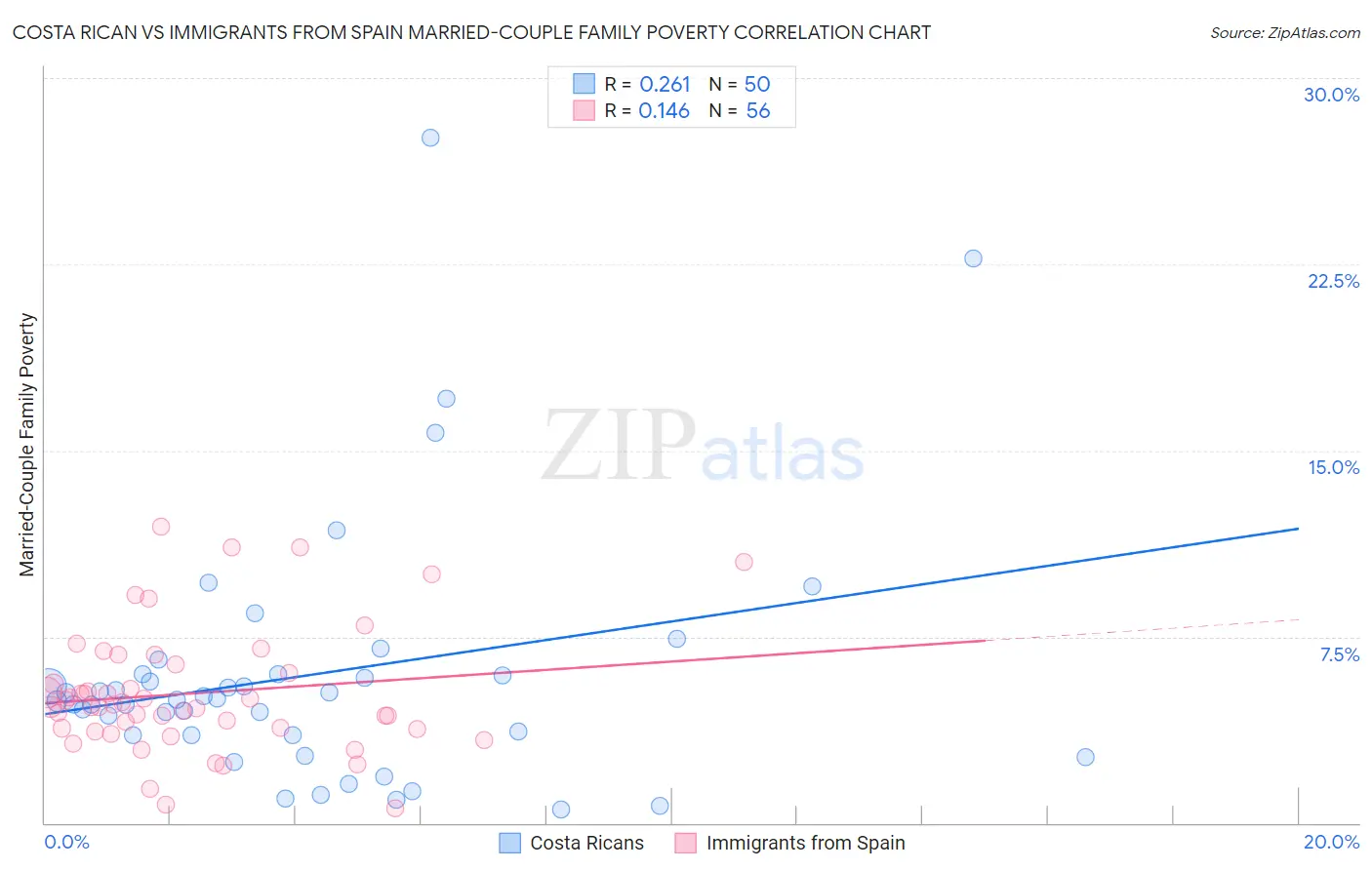Costa Rican vs Immigrants from Spain Married-Couple Family Poverty