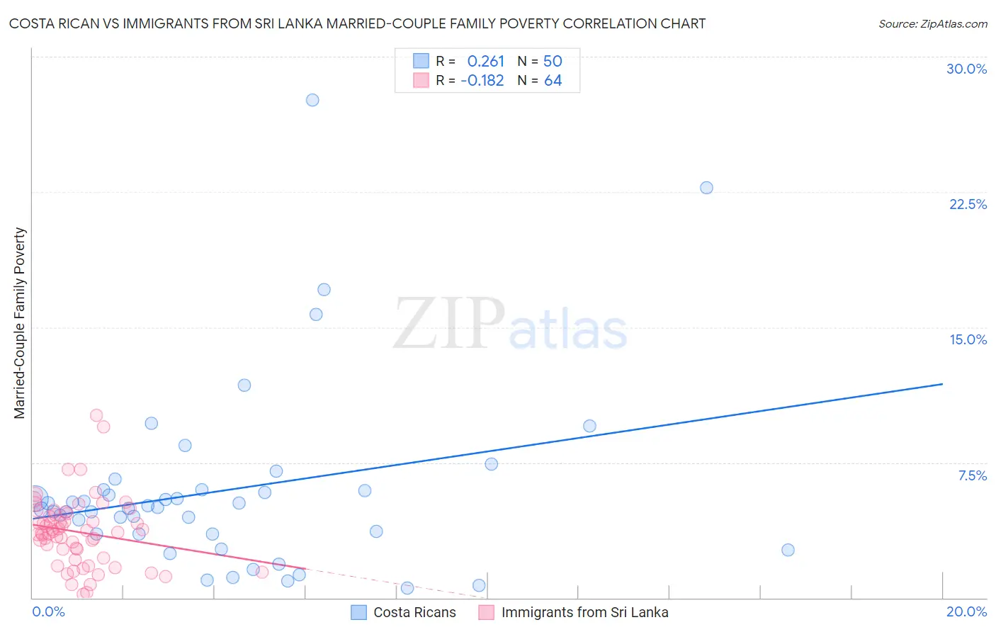 Costa Rican vs Immigrants from Sri Lanka Married-Couple Family Poverty