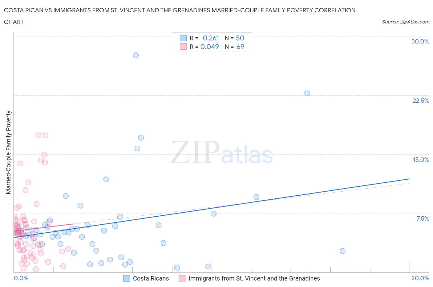 Costa Rican vs Immigrants from St. Vincent and the Grenadines Married-Couple Family Poverty