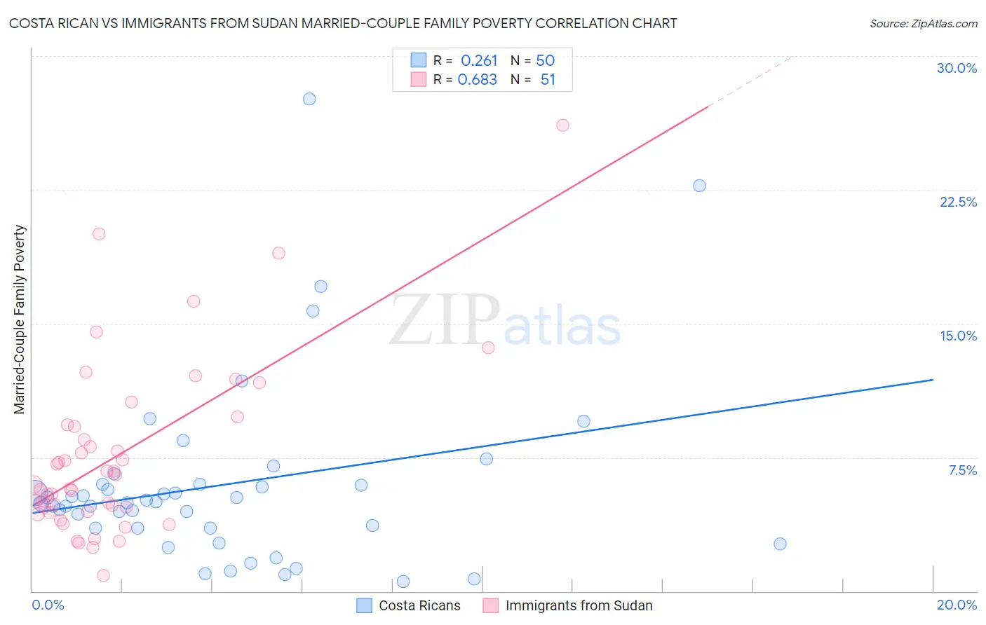 Costa Rican vs Immigrants from Sudan Married-Couple Family Poverty