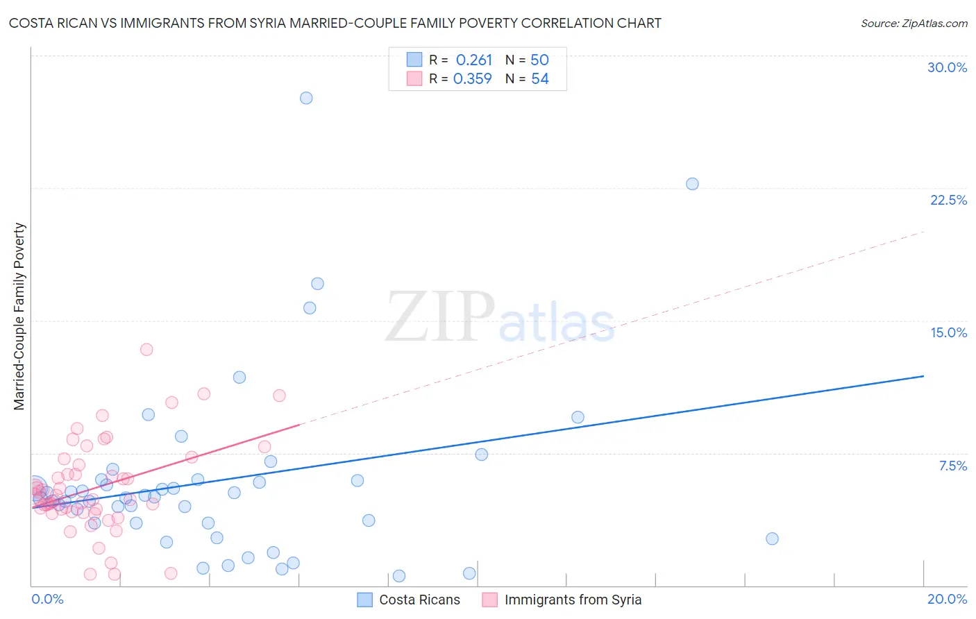 Costa Rican vs Immigrants from Syria Married-Couple Family Poverty