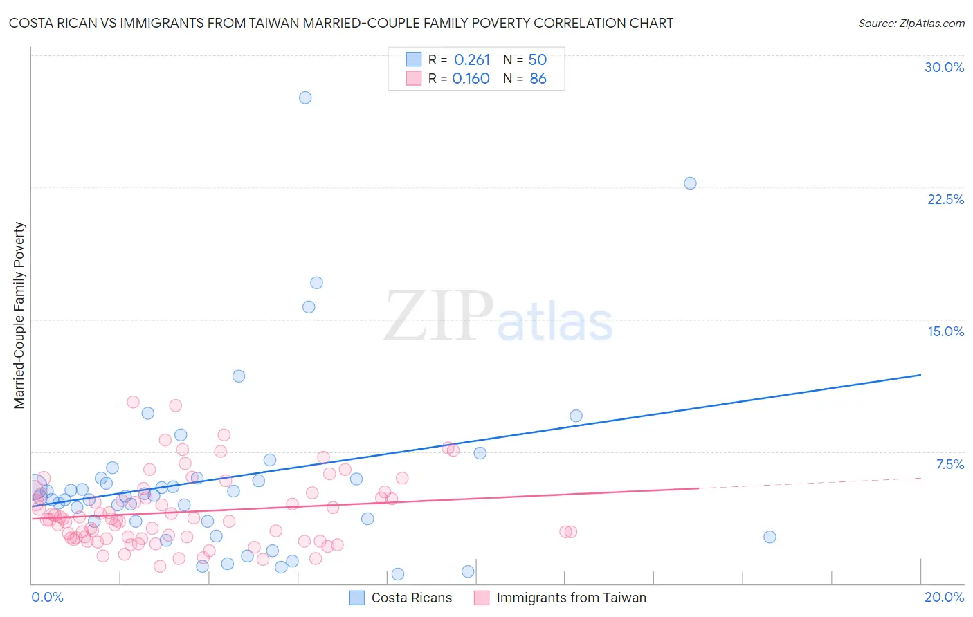 Costa Rican vs Immigrants from Taiwan Married-Couple Family Poverty