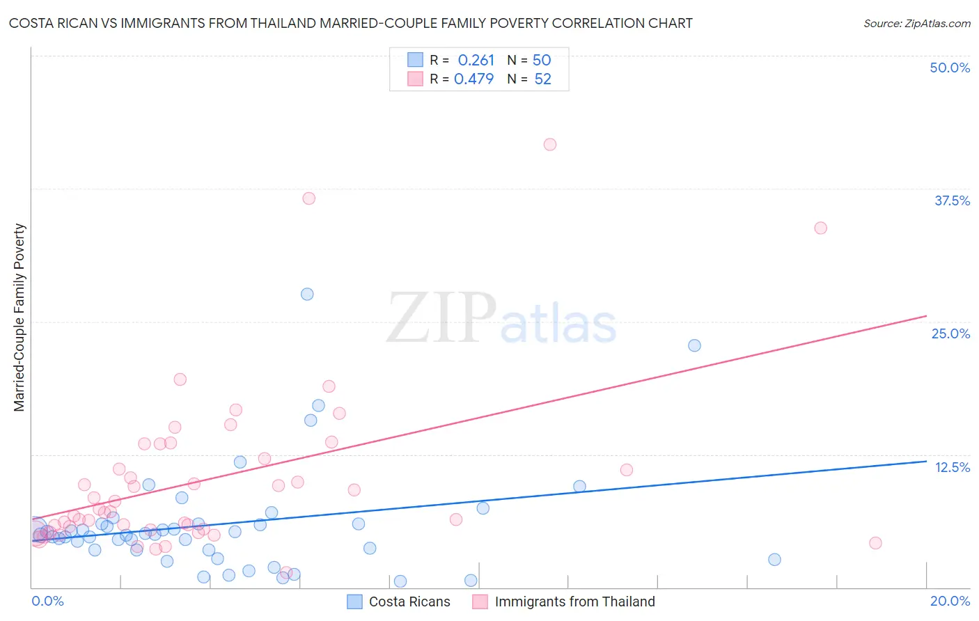 Costa Rican vs Immigrants from Thailand Married-Couple Family Poverty