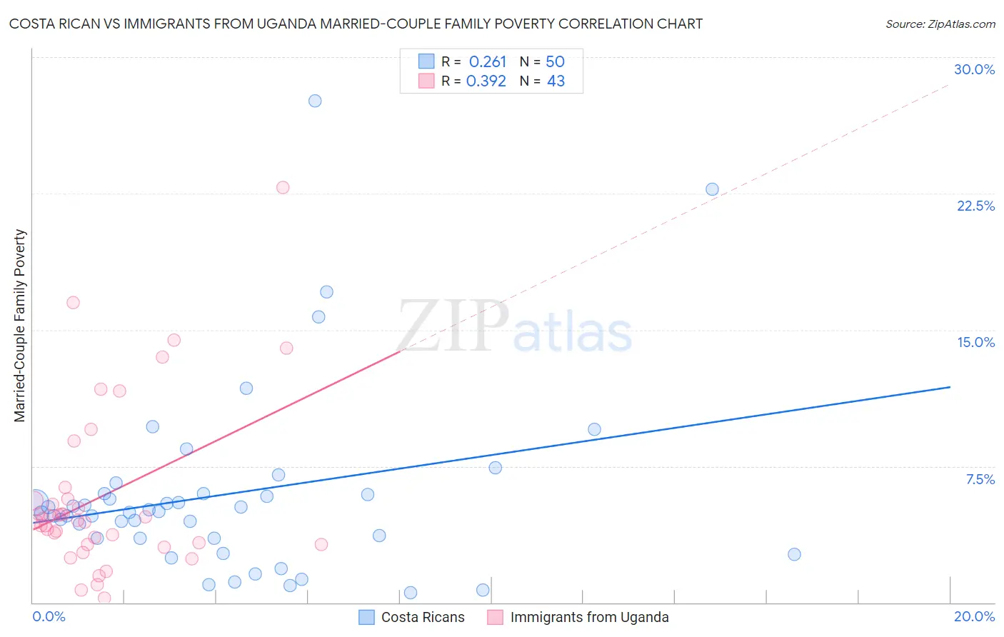 Costa Rican vs Immigrants from Uganda Married-Couple Family Poverty