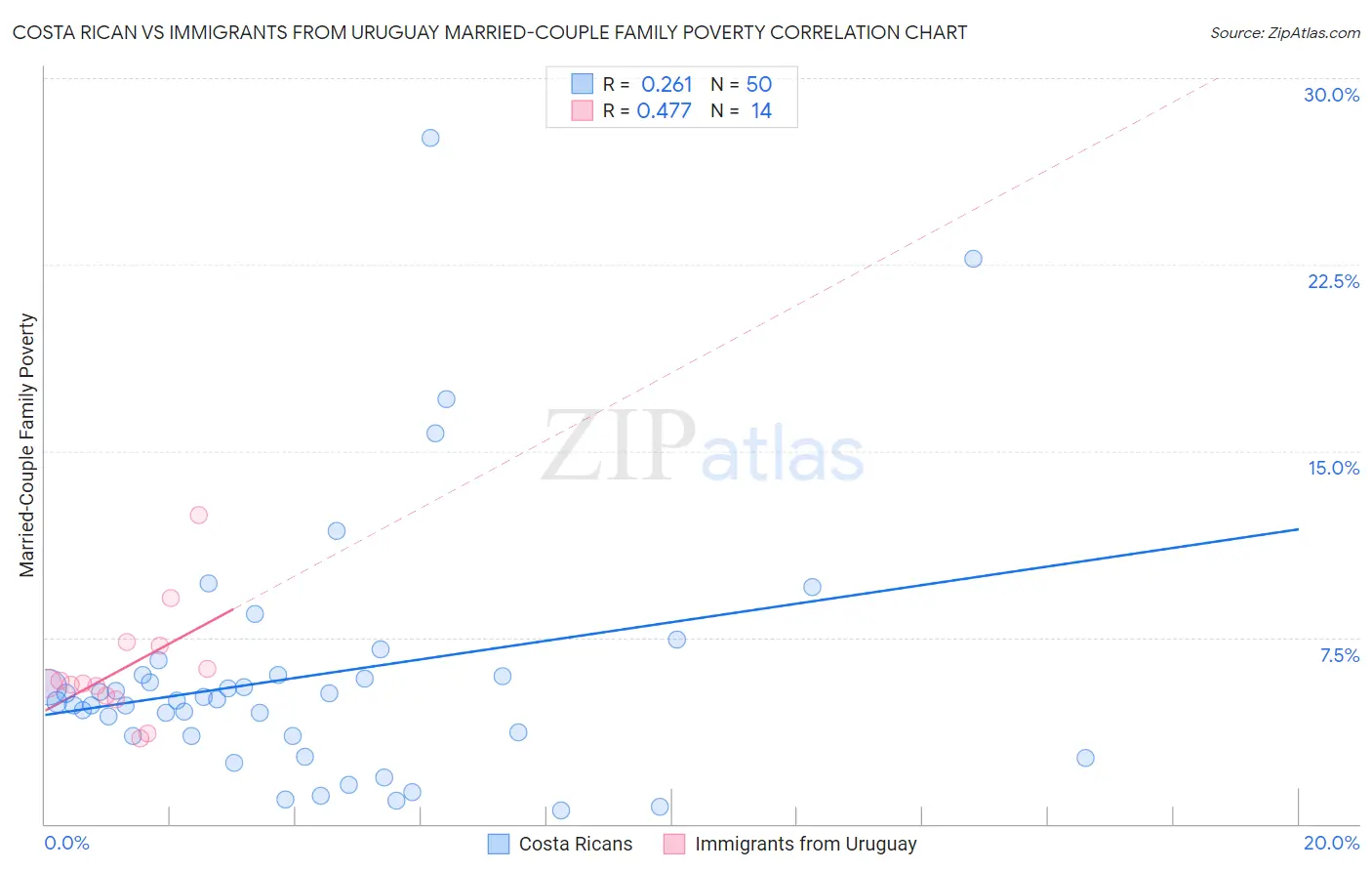 Costa Rican vs Immigrants from Uruguay Married-Couple Family Poverty