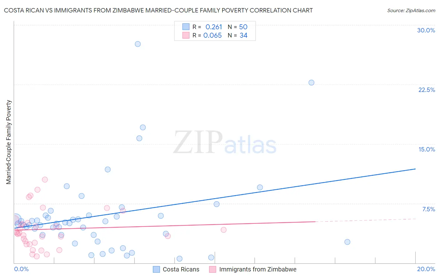 Costa Rican vs Immigrants from Zimbabwe Married-Couple Family Poverty