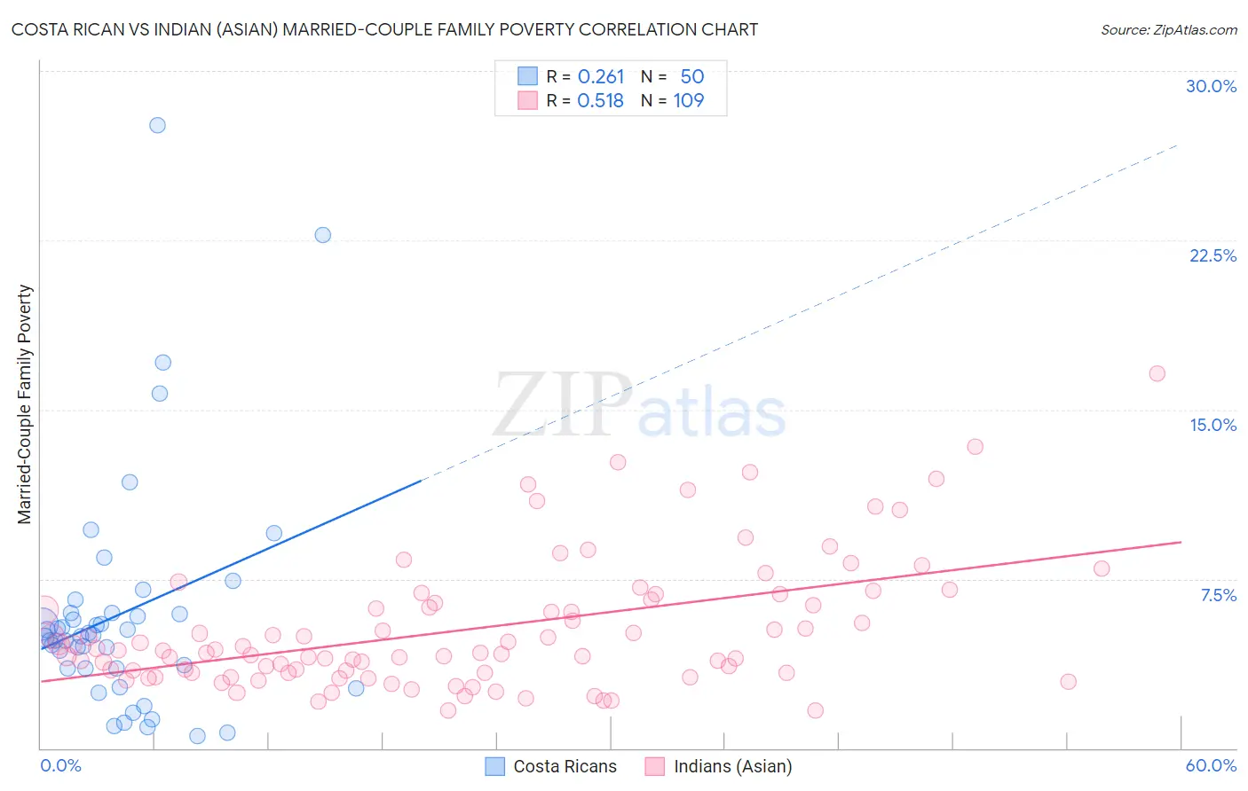 Costa Rican vs Indian (Asian) Married-Couple Family Poverty