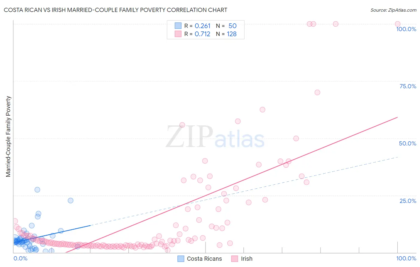 Costa Rican vs Irish Married-Couple Family Poverty