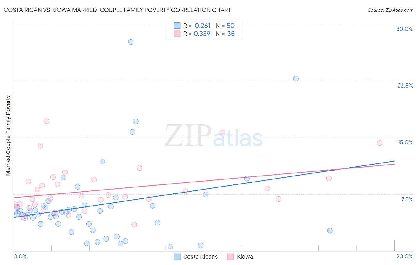Costa Rican vs Kiowa Married-Couple Family Poverty