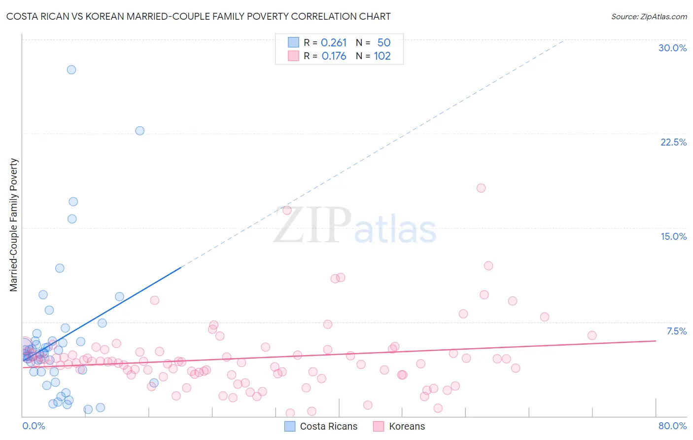 Costa Rican vs Korean Married-Couple Family Poverty