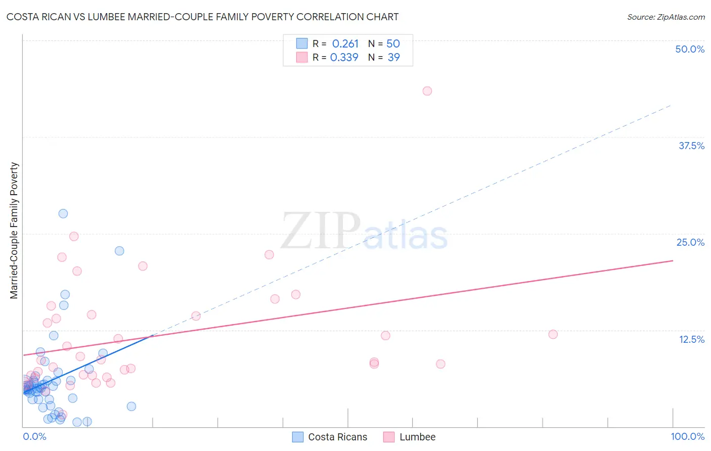 Costa Rican vs Lumbee Married-Couple Family Poverty