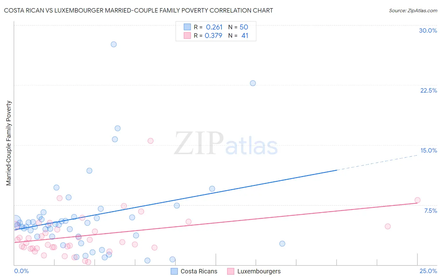 Costa Rican vs Luxembourger Married-Couple Family Poverty