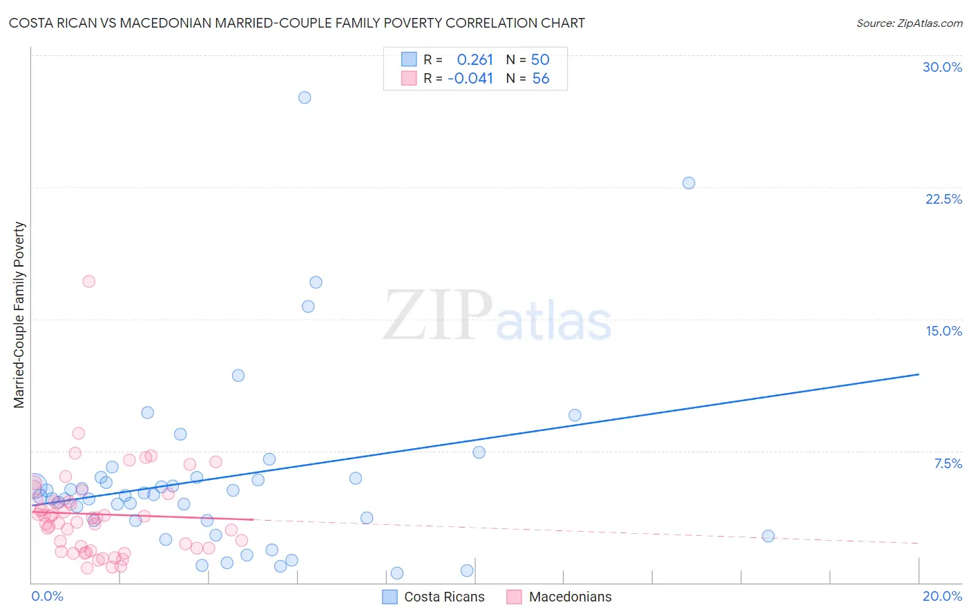 Costa Rican vs Macedonian Married-Couple Family Poverty