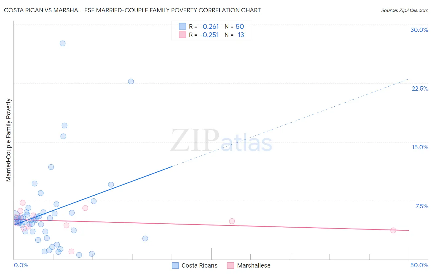 Costa Rican vs Marshallese Married-Couple Family Poverty