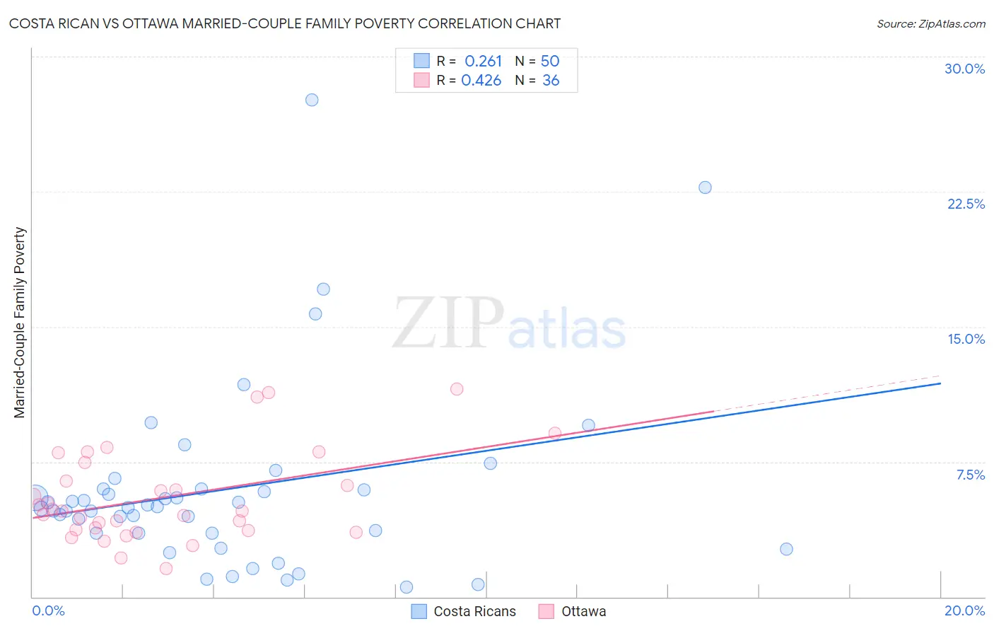 Costa Rican vs Ottawa Married-Couple Family Poverty