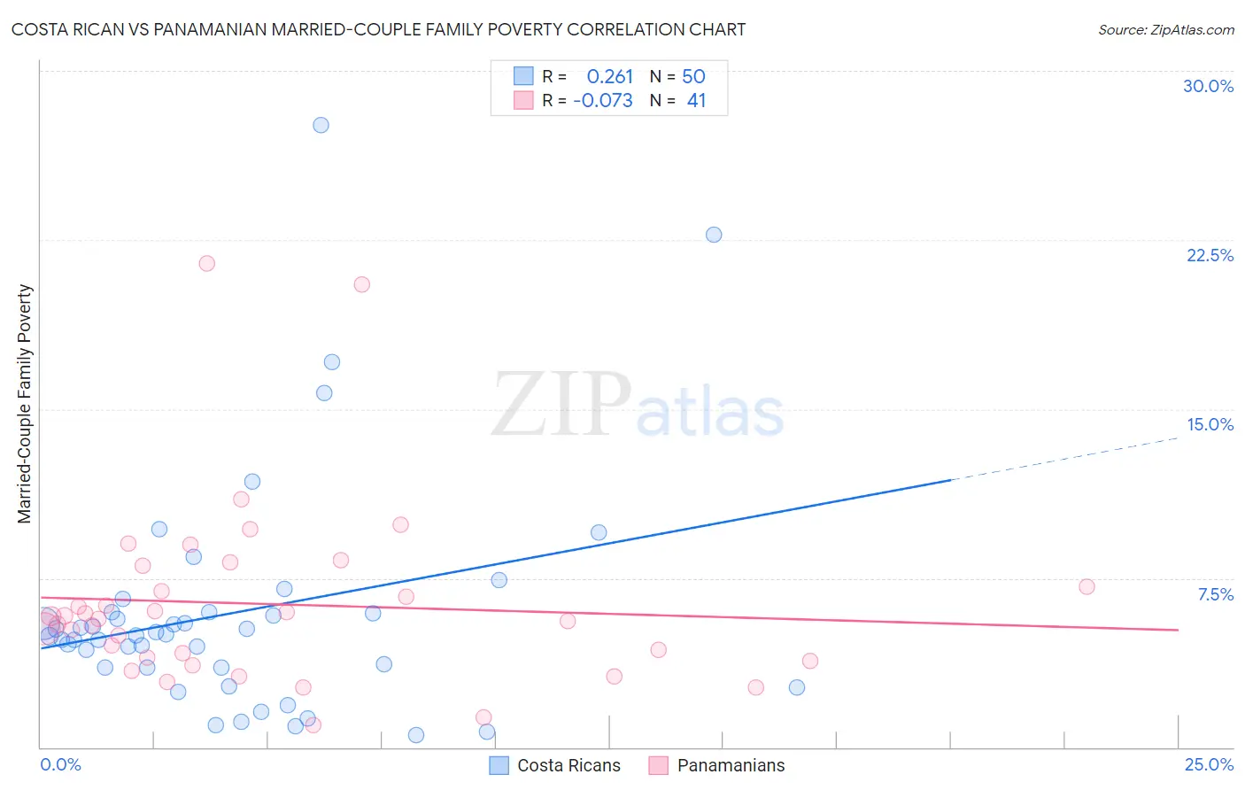 Costa Rican vs Panamanian Married-Couple Family Poverty