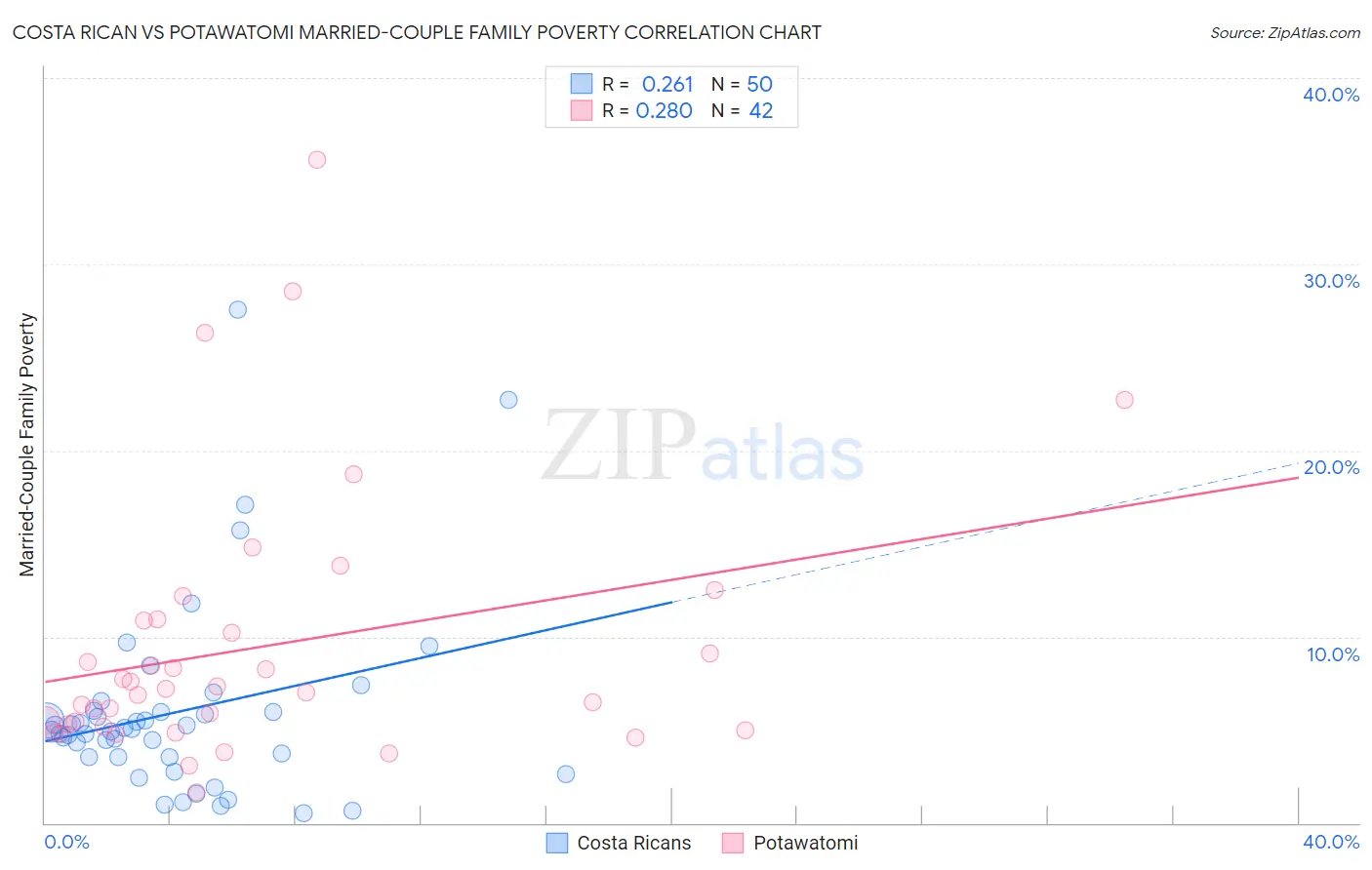 Costa Rican vs Potawatomi Married-Couple Family Poverty