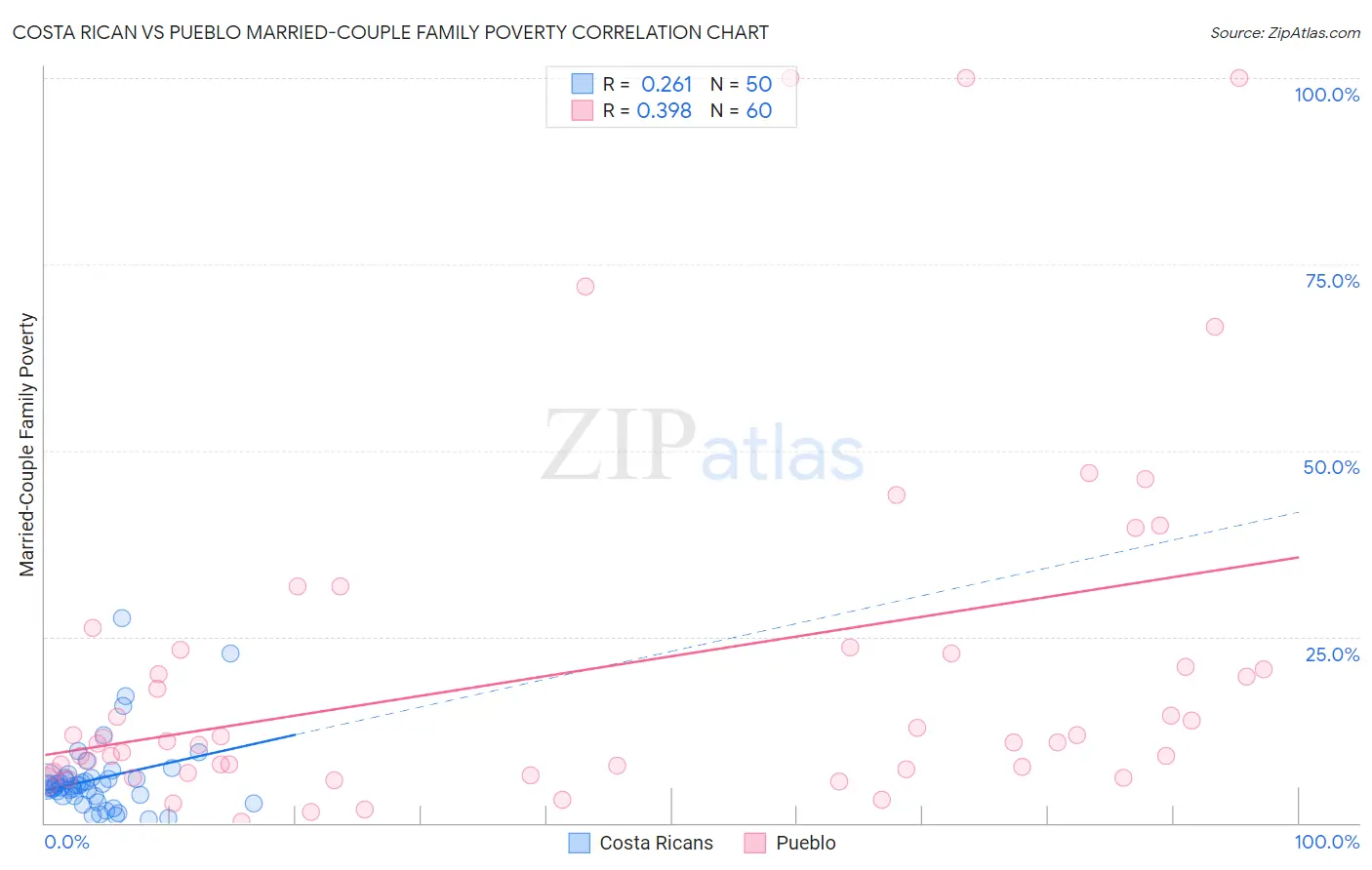 Costa Rican vs Pueblo Married-Couple Family Poverty