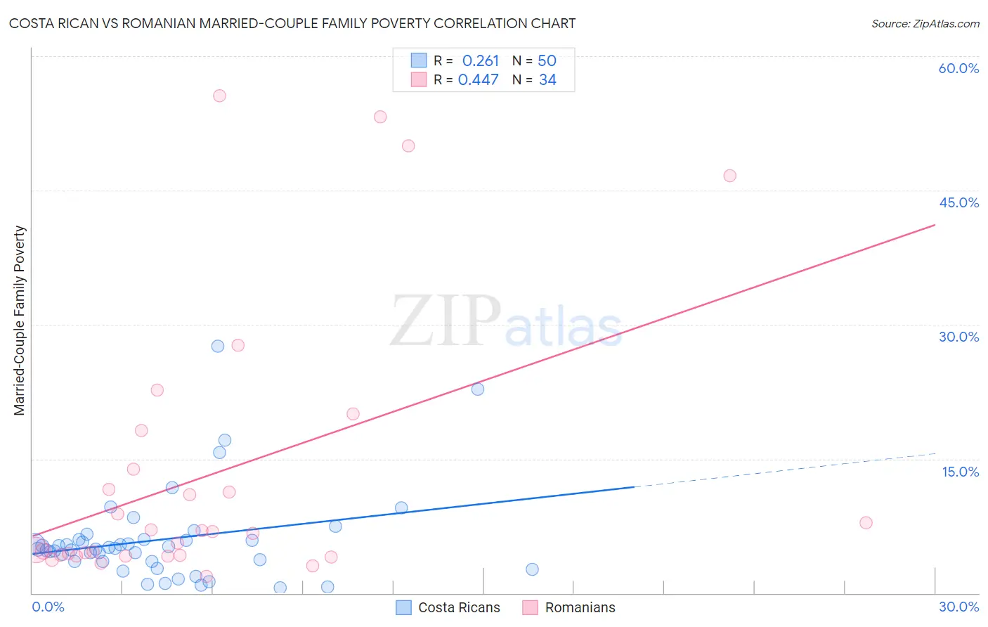 Costa Rican vs Romanian Married-Couple Family Poverty