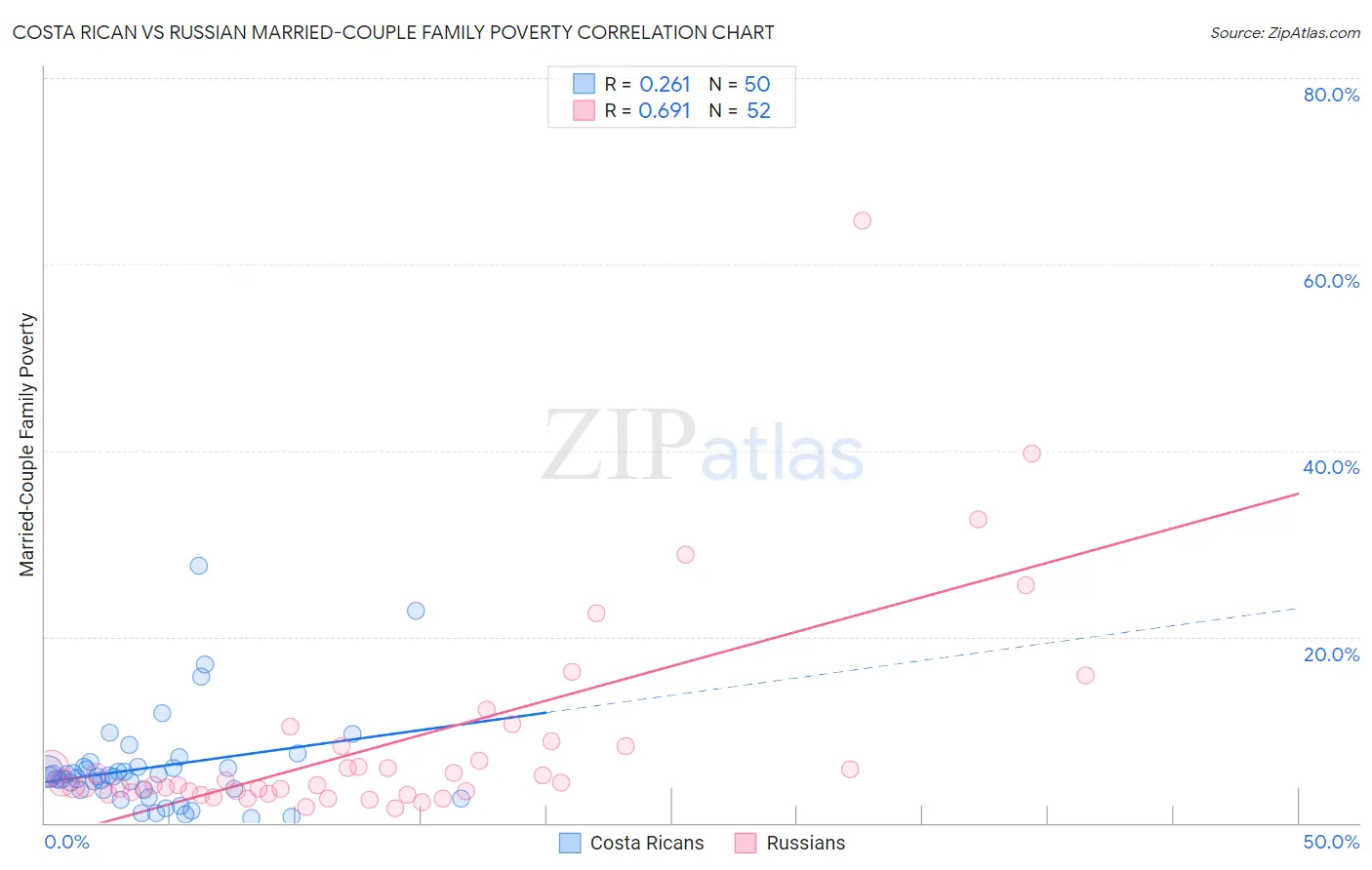 Costa Rican vs Russian Married-Couple Family Poverty