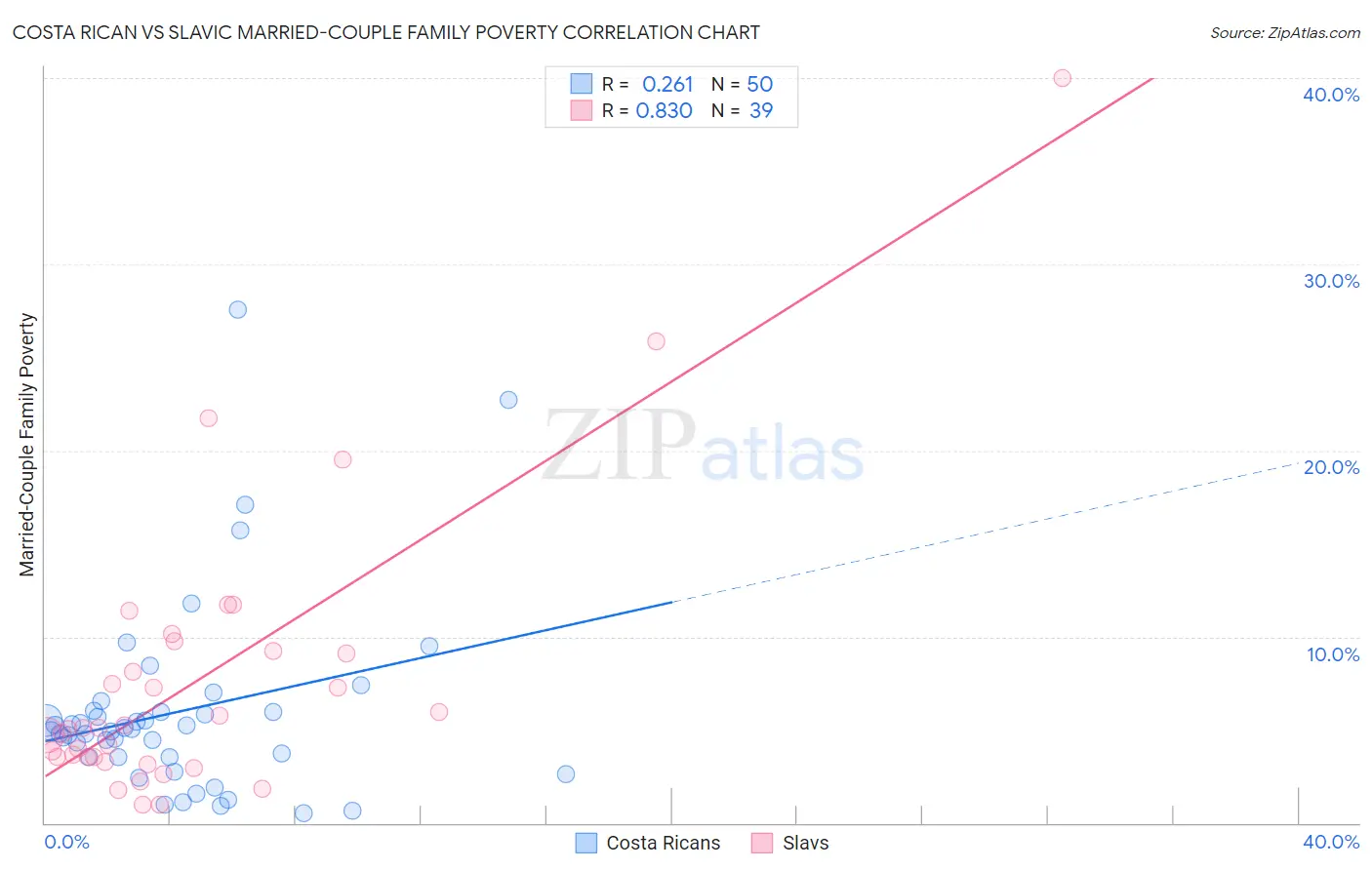 Costa Rican vs Slavic Married-Couple Family Poverty