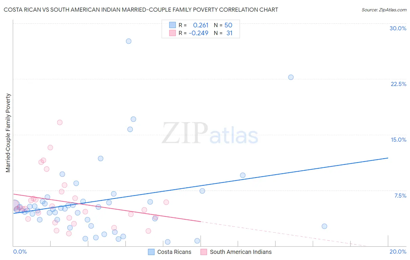 Costa Rican vs South American Indian Married-Couple Family Poverty