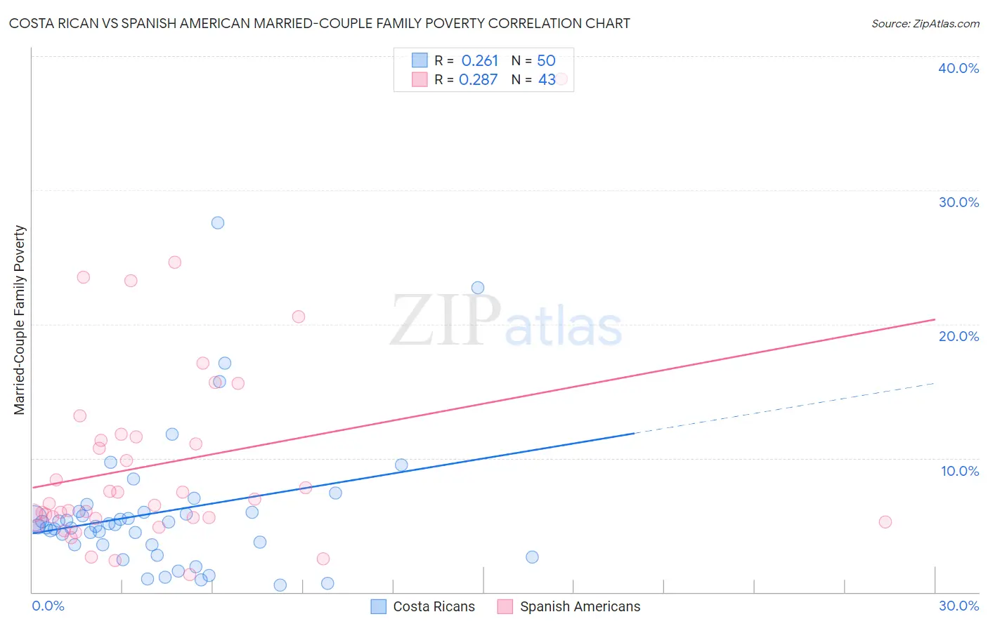 Costa Rican vs Spanish American Married-Couple Family Poverty