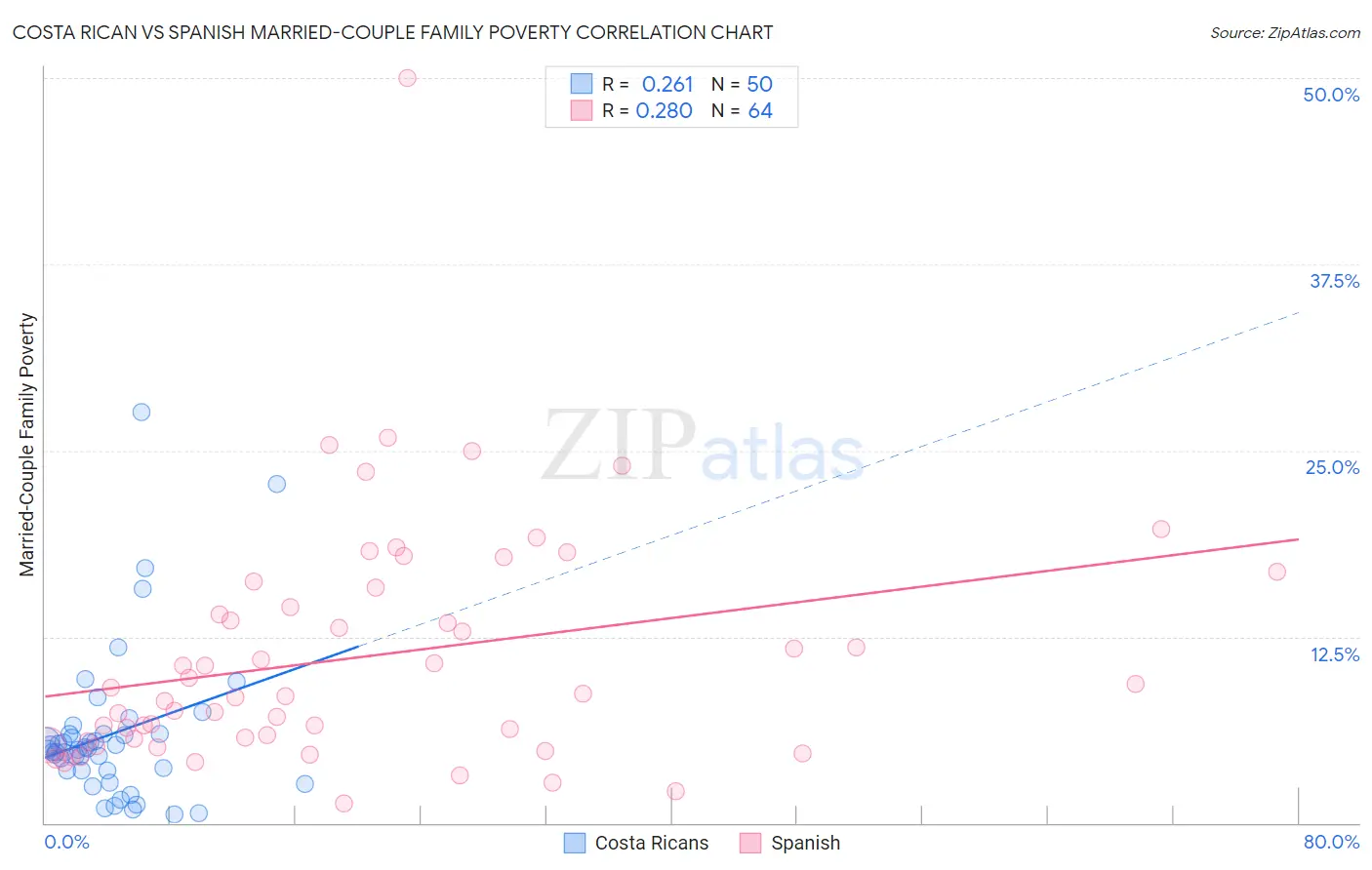 Costa Rican vs Spanish Married-Couple Family Poverty