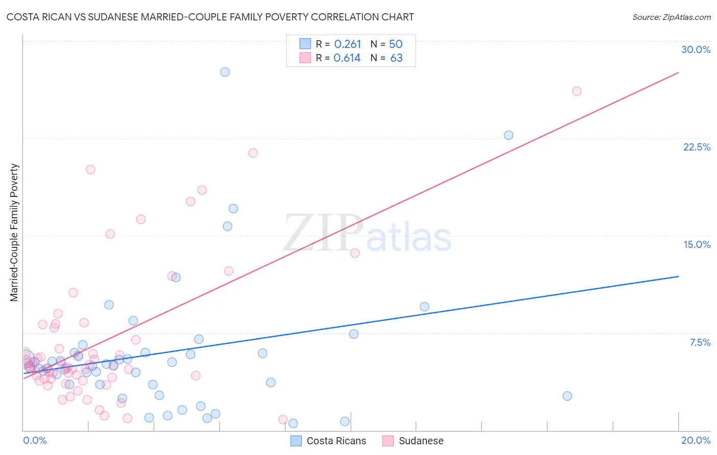 Costa Rican vs Sudanese Married-Couple Family Poverty