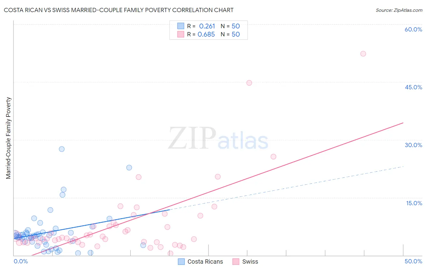 Costa Rican vs Swiss Married-Couple Family Poverty