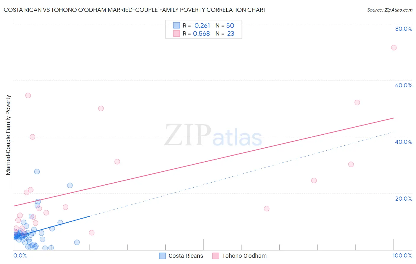 Costa Rican vs Tohono O'odham Married-Couple Family Poverty