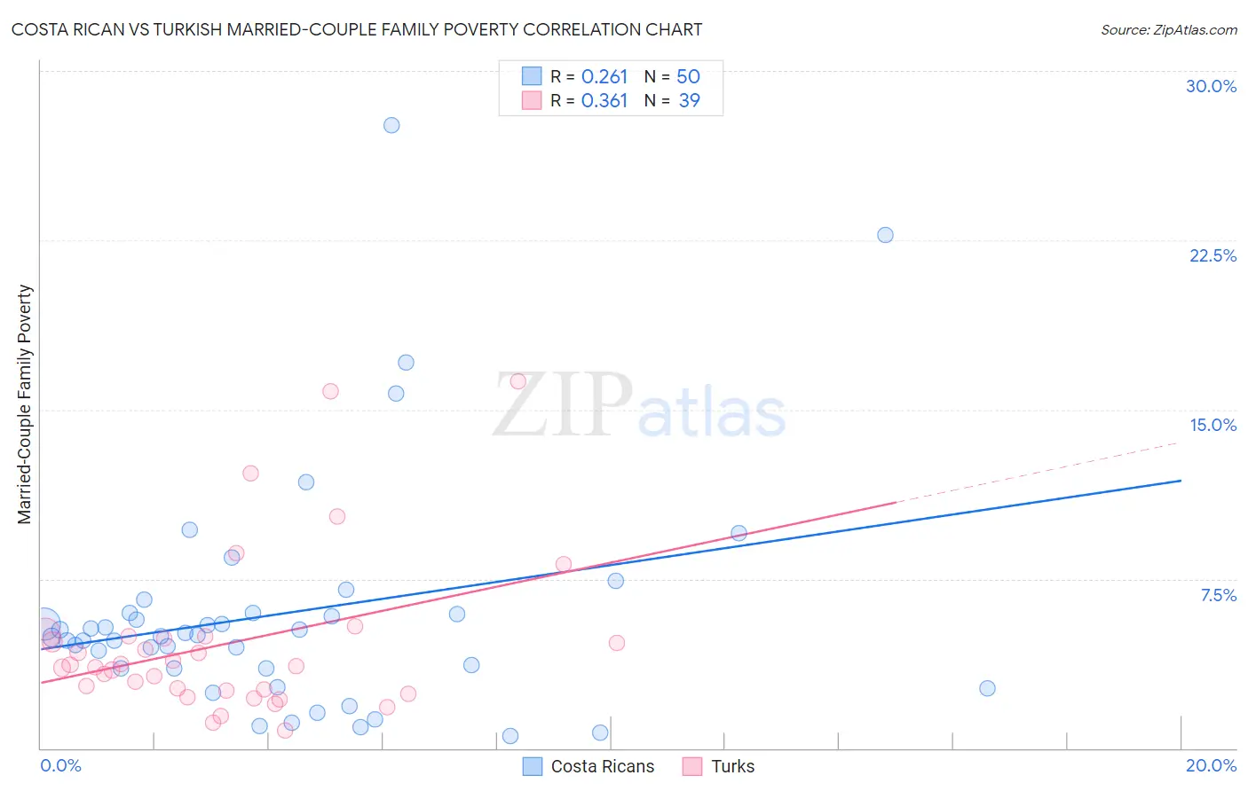 Costa Rican vs Turkish Married-Couple Family Poverty