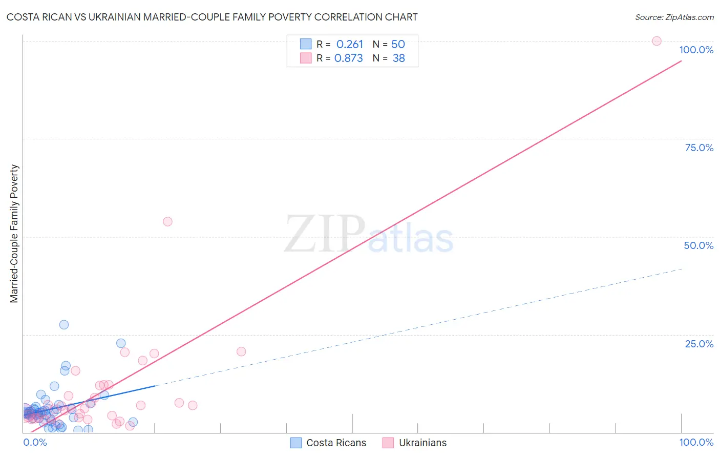 Costa Rican vs Ukrainian Married-Couple Family Poverty