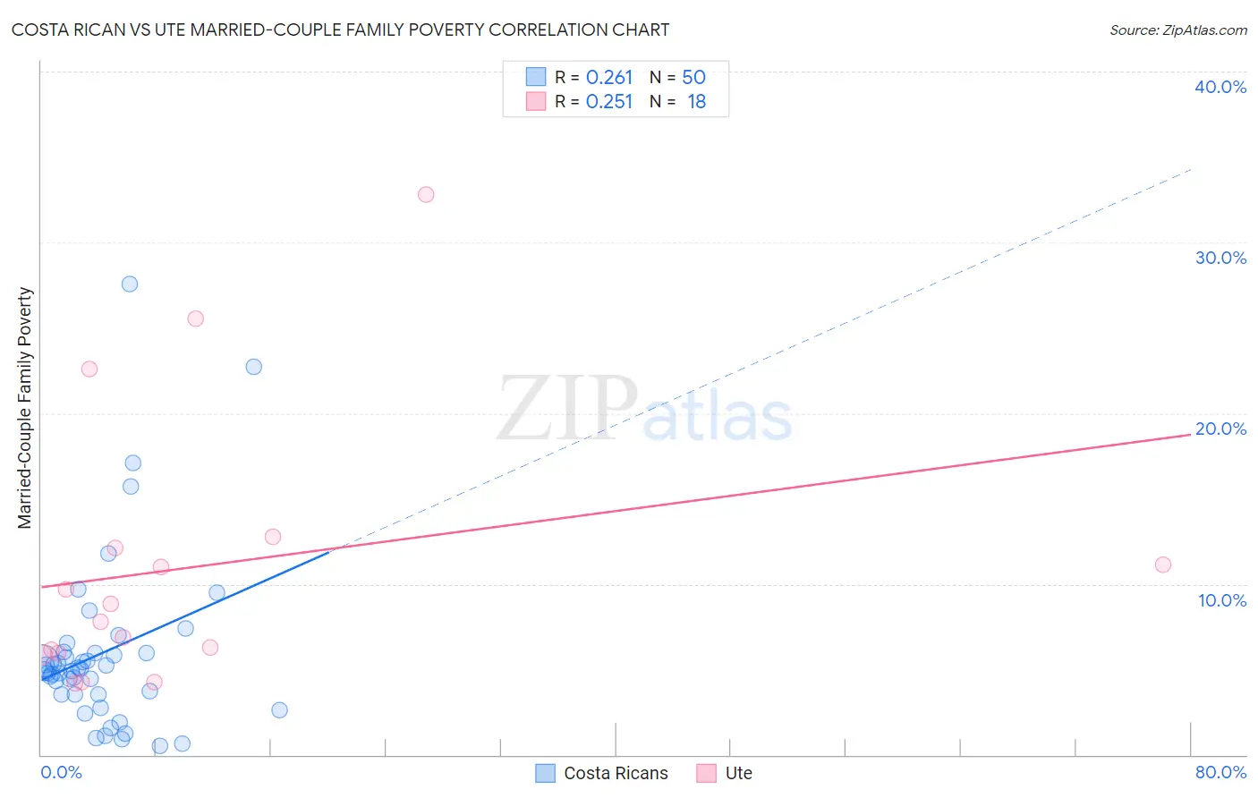 Costa Rican vs Ute Married-Couple Family Poverty