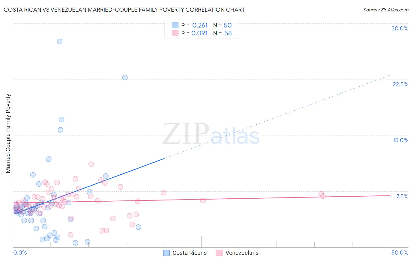 Costa Rican vs Venezuelan Married-Couple Family Poverty