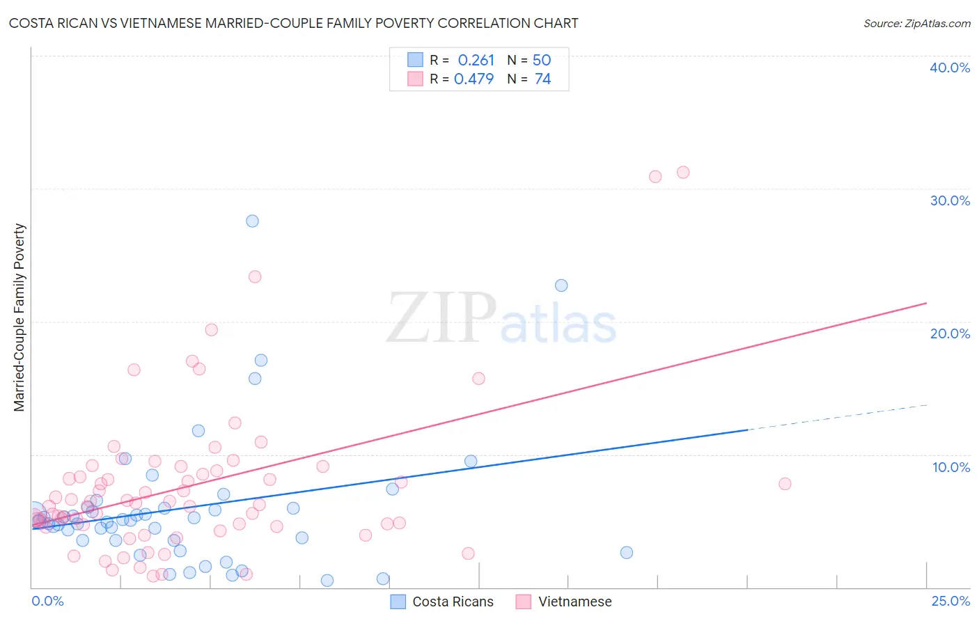 Costa Rican vs Vietnamese Married-Couple Family Poverty