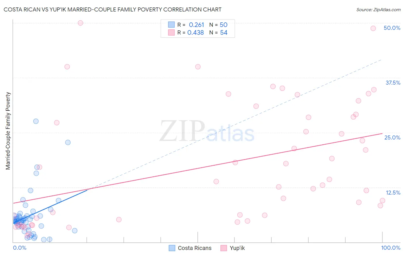 Costa Rican vs Yup'ik Married-Couple Family Poverty