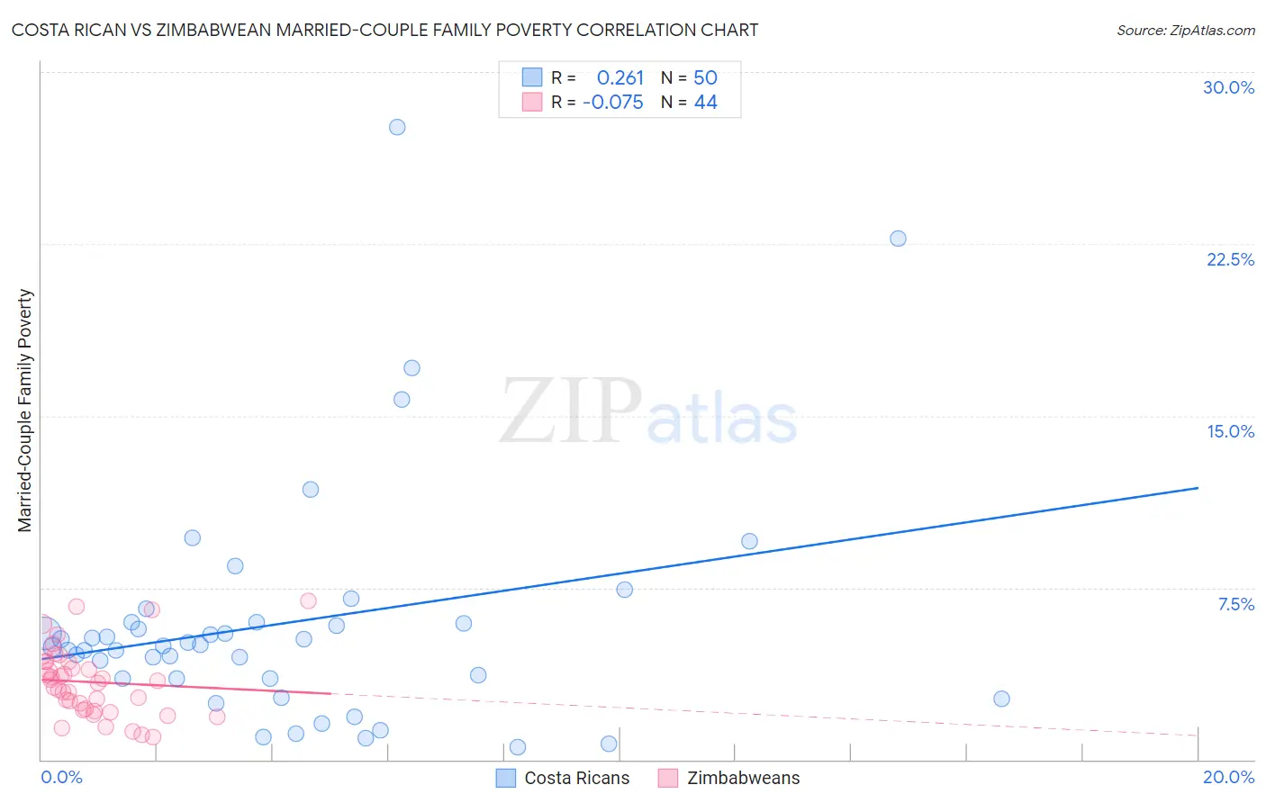 Costa Rican vs Zimbabwean Married-Couple Family Poverty