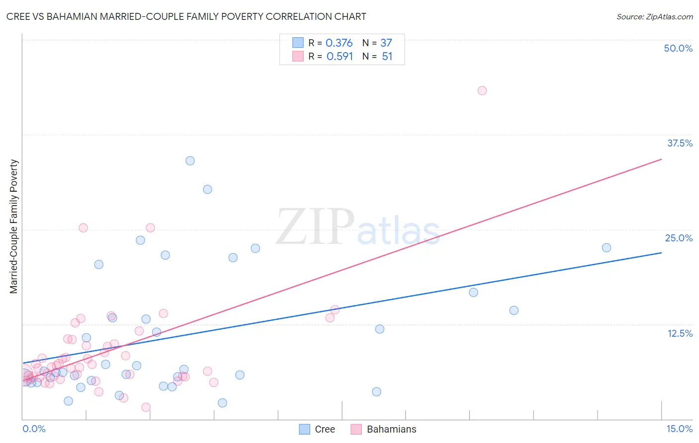 Cree vs Bahamian Married-Couple Family Poverty